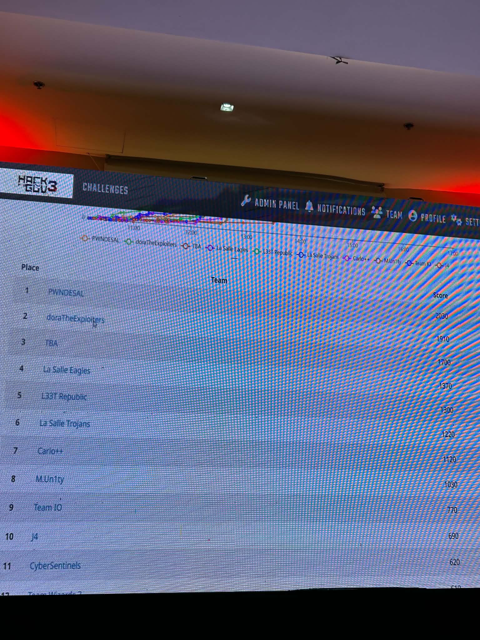 Hack4Gov 3 leaderboard showing L33T Republic in fifth place